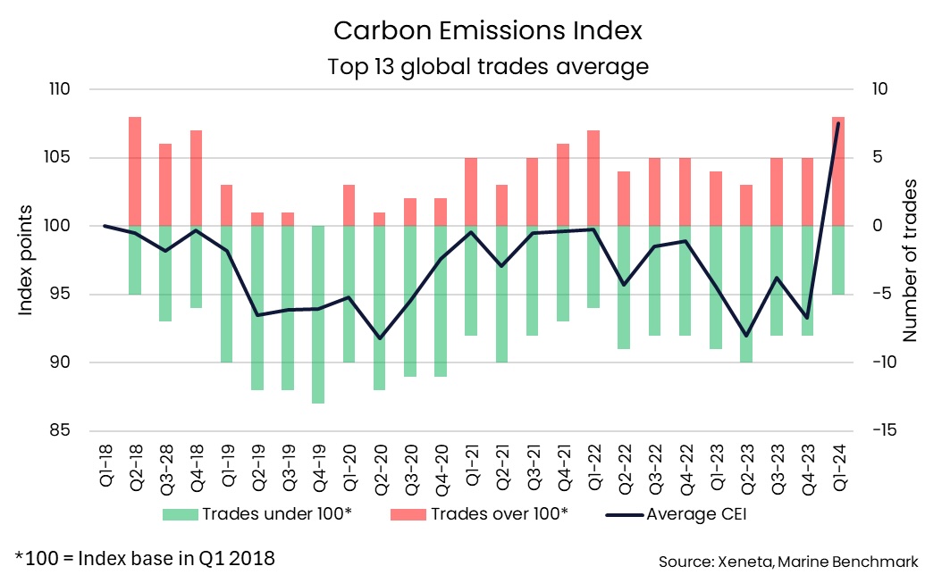 Xeneta CEI Carbon Emissions Index q1 2024 Emissinsindex für Seefracht