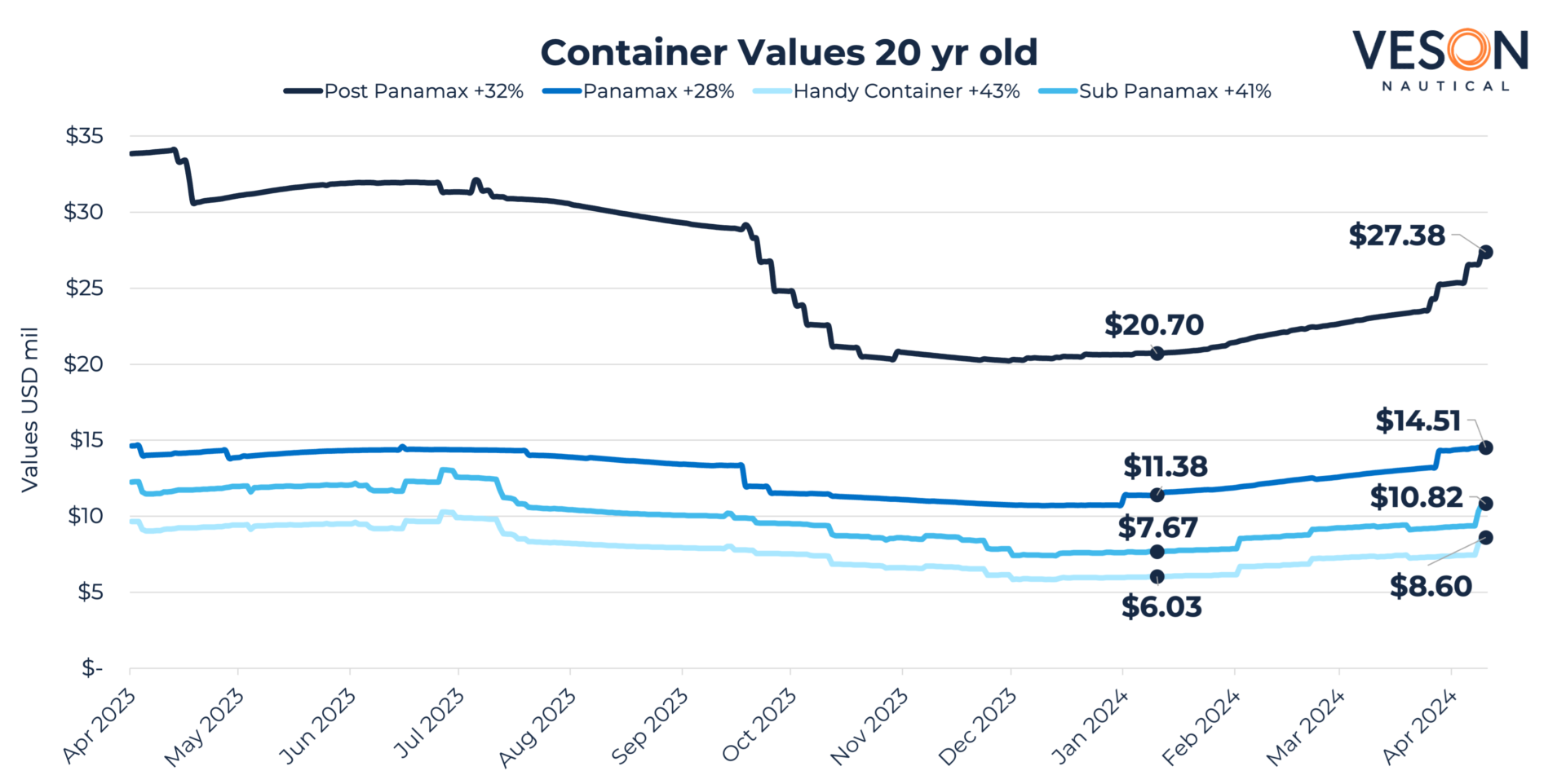Zunahme der Containerschiffswerte seit Beginn 2024 c VesselsValue