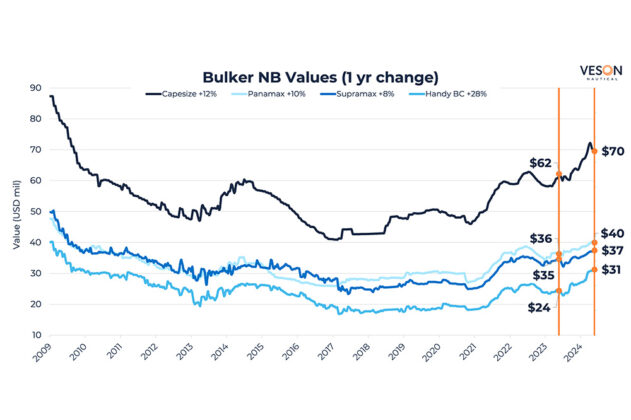 Bulker, Veson, VesselsValue