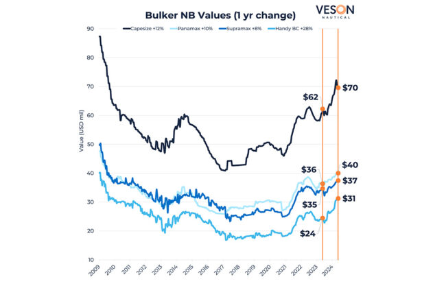 Bulker, Veson, VesselsValue