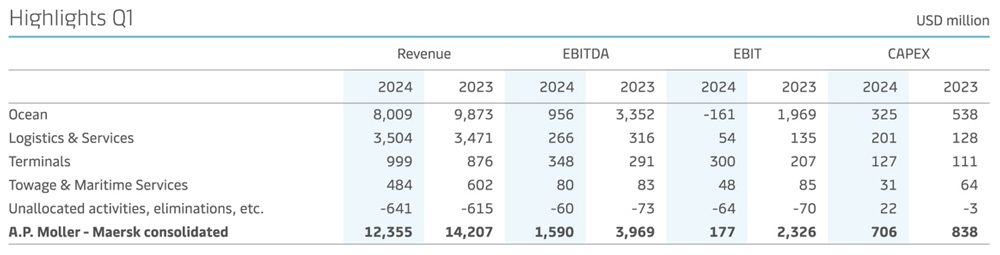 Maersk, Q1, 1Q, Quartal, Ergebnis