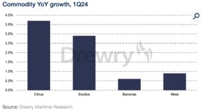 Reefer Commodity Groth YOY q12024 Drewry