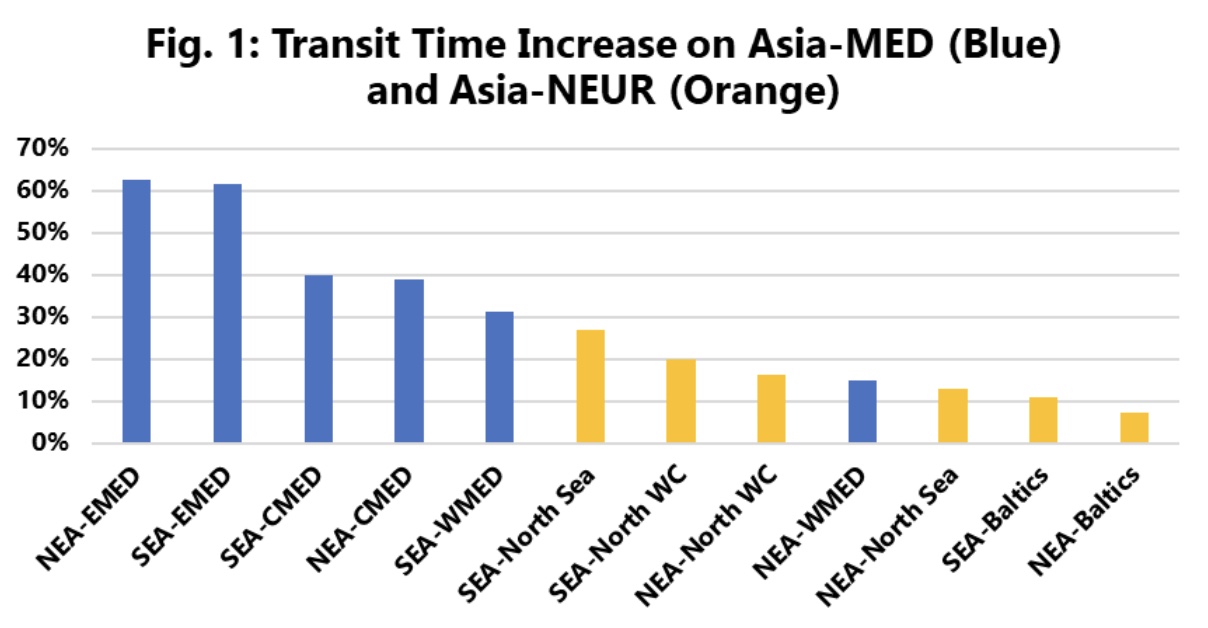 Transitzeiten Asia-MED und Asia-NEUR Sea-Intelligence 05-2024