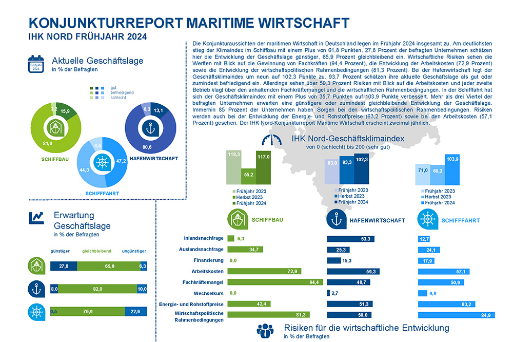 IHK, Konjunktur, Umfrage, Maritime Wirtschaft, Industrie, Fachkräfte, Mangel