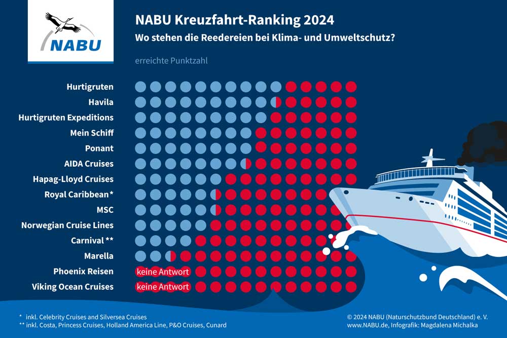 NABI, Kreuzfahrt, Ranking