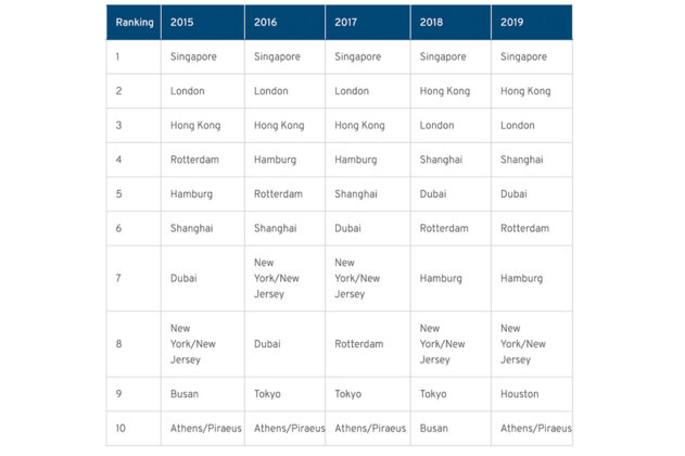 Baltic Exchange, Ranking