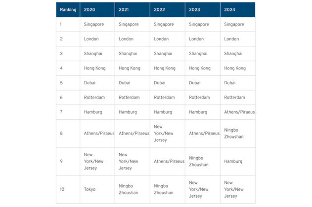 Baltic Exchange, Ranking