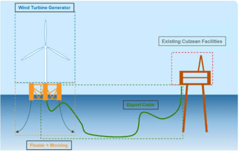 Archer Wind will bestehende Öl- und Gasanlagen durch die Installation einer schwimmenden Windturbine mit Strom versorgen.