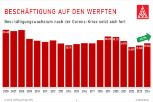 IG Metall-Schiffbauumfrage: Zahl der Beschäftigten auf den Werften leicht gestiegen