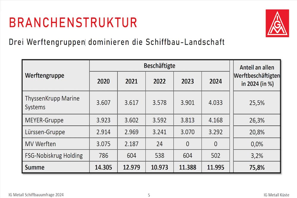 Drei Werftengruppen dominieren die Schiffbau-Landschaft