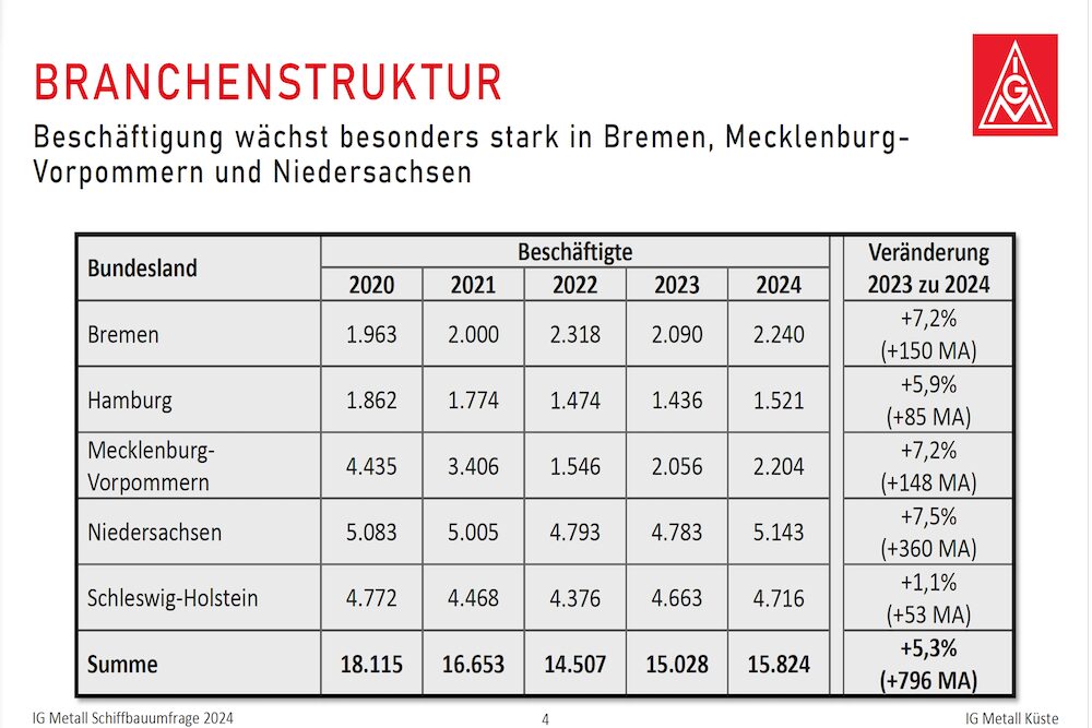 Beschäftigung wächst besonders stark in Bremen, Mecklenburg-Vorpommern und Niedersachsen.