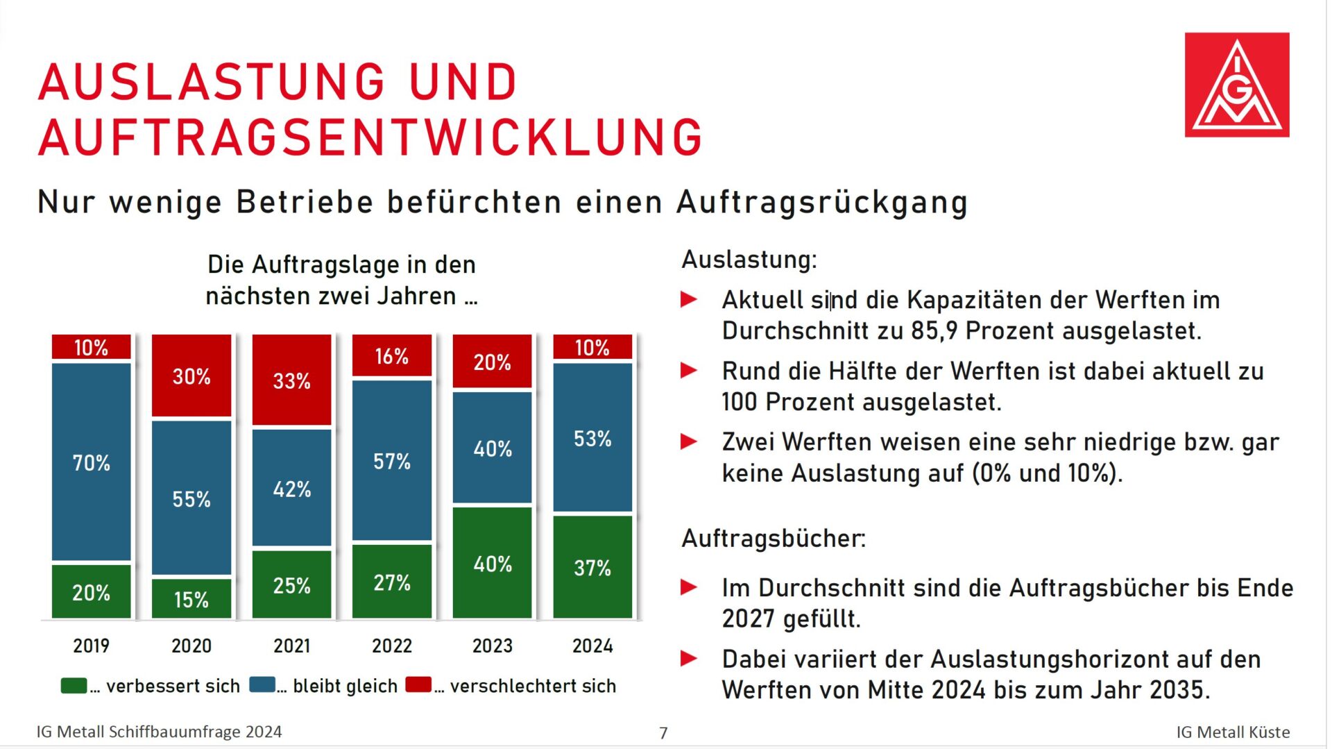 Nur wenige Betriebe befürchten einen Auftragsrückgang.