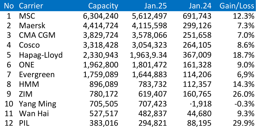 Carrier, Ranking