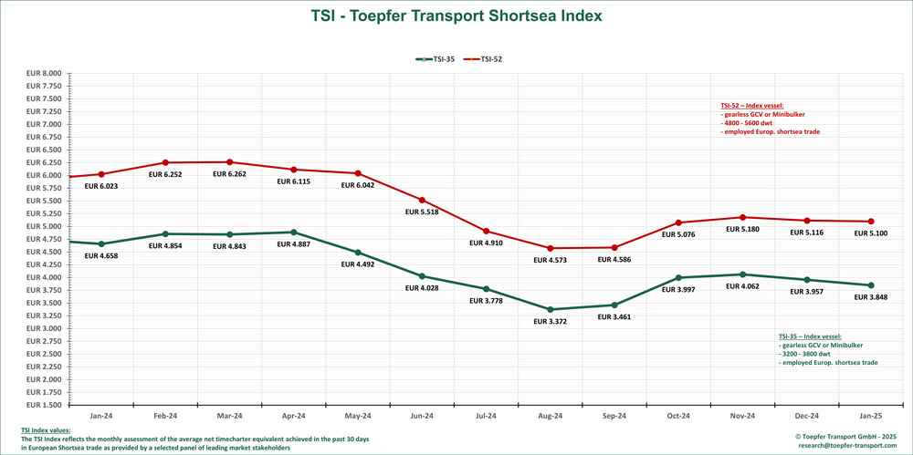 Toepfer, TSI, Shortsea, Index, Raten