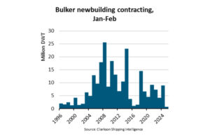 Bimco, Bulker, Orderbuch