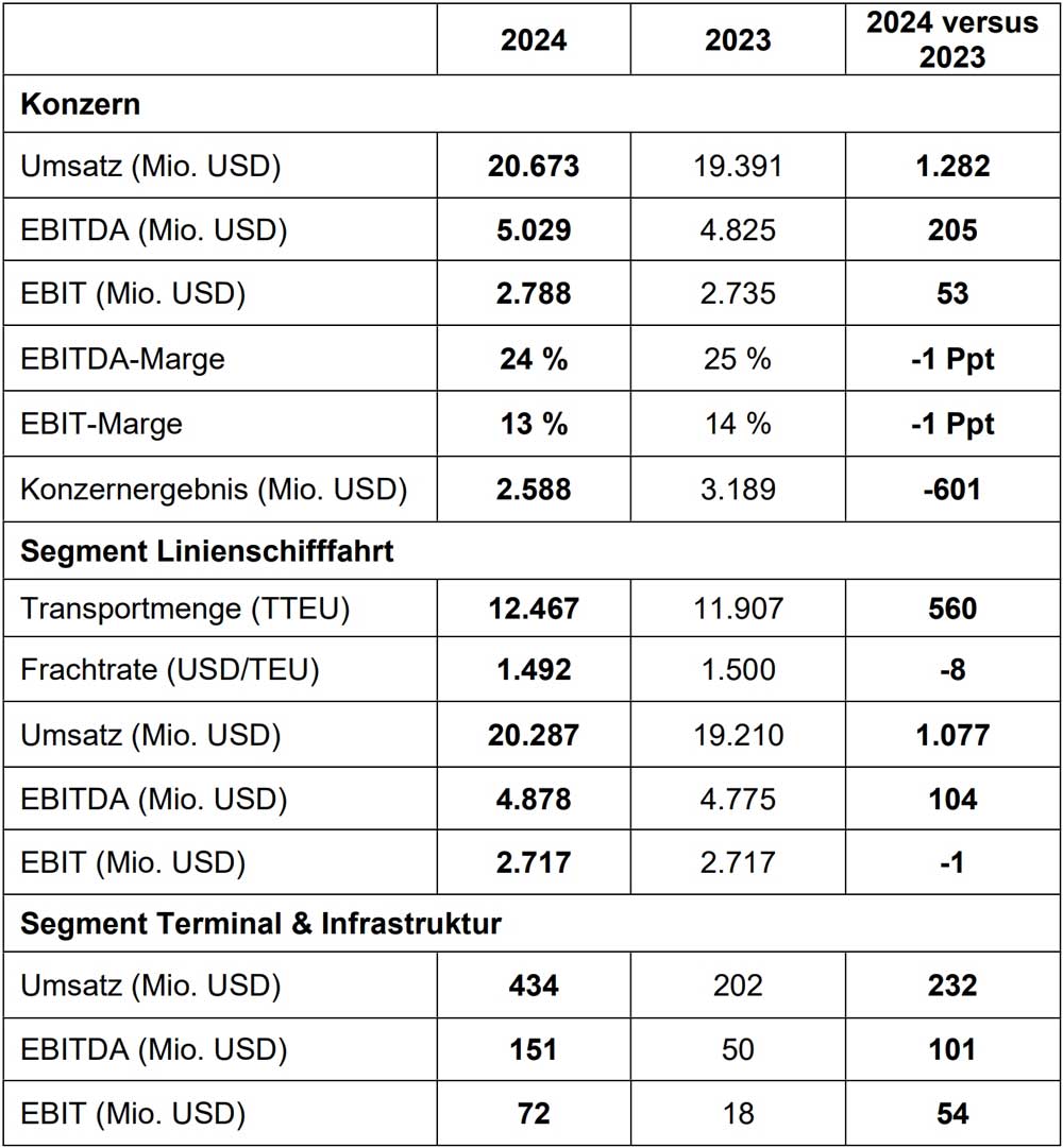Hapag-Lloyd, Geschäftsjahr 2024