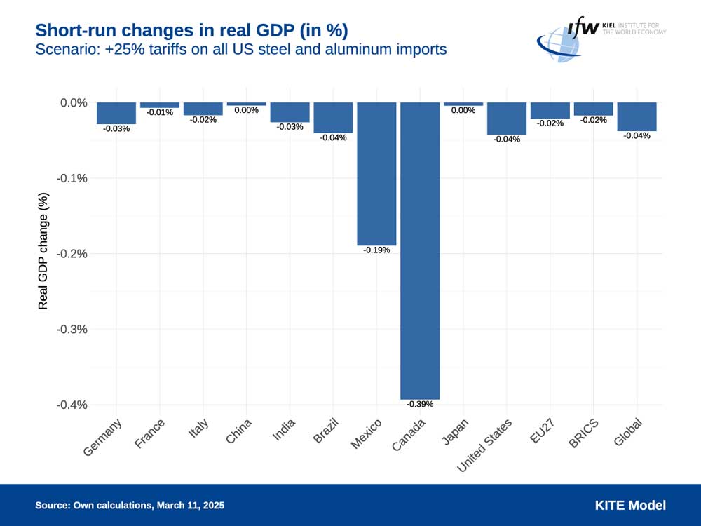 Kiel IFW, KITE, Zölle, US-Zölle, BIP, GDP