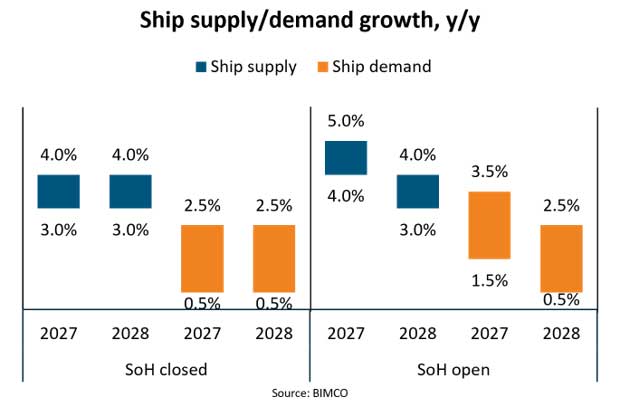 Grafik: Prognostiziertes Marktwachstum (Dry Bulk) in den Szenarien „Hormus offen“ (l.) und „Hormus geschlossen“